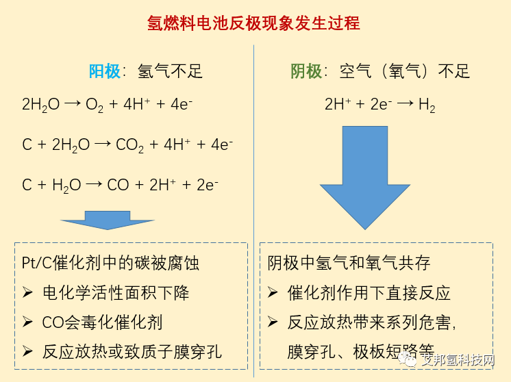 當氫燃料電池發生“窒息”：反極現象及對抗方法