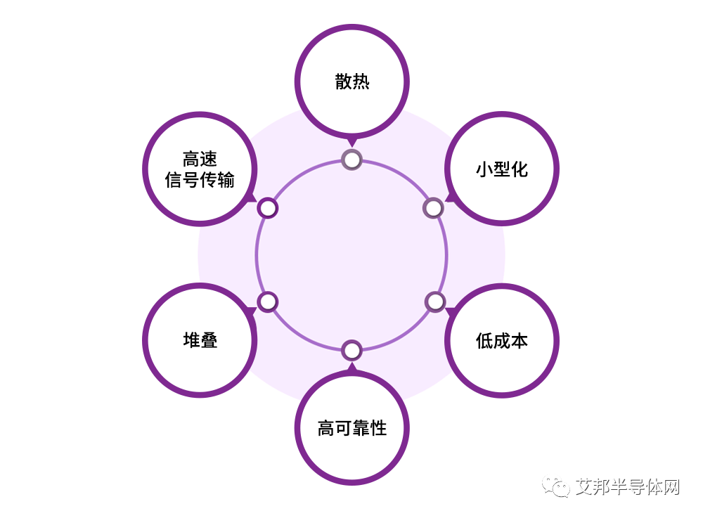 半导体封装的作用、工艺和演变