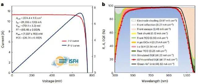 中山大学&隆基绿能：世界最高效率（26.81%）的晶体硅太阳电池