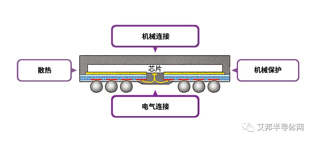 半导体封装的作用、工艺和演变