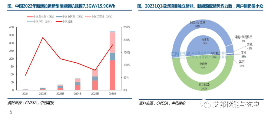 儲(chǔ)能行業(yè)2023年一季報(bào)總結(jié)：需求高增無疑，PCS、電池業(yè)績亮眼
