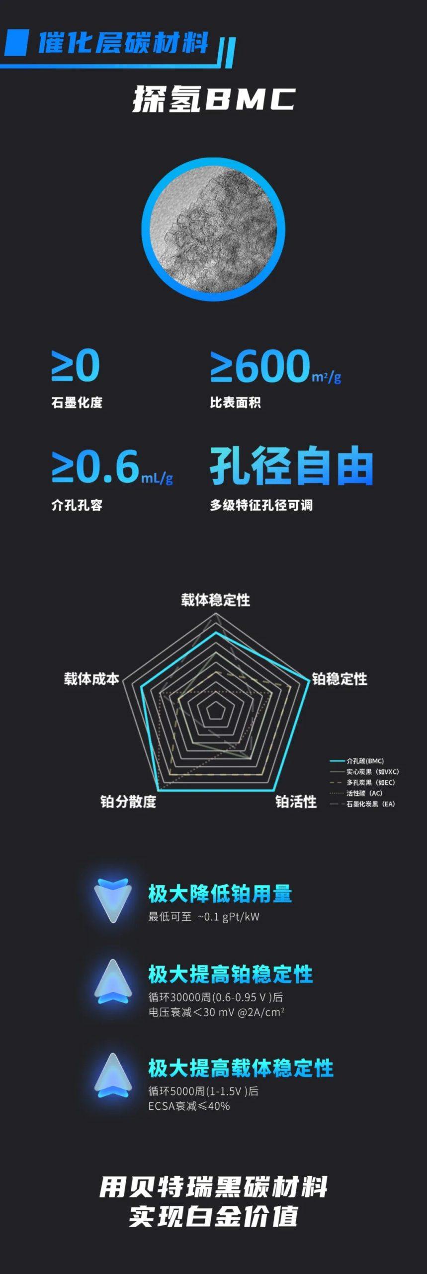 貝特瑞推出氫燃料電池用的多孔電極碳材料