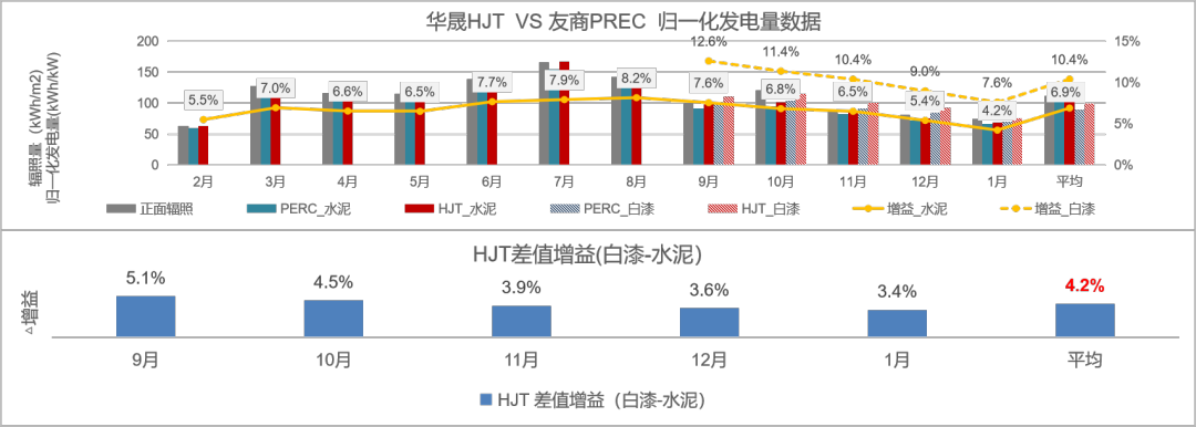 华晟异质结组件全年发电量实证结果出炉