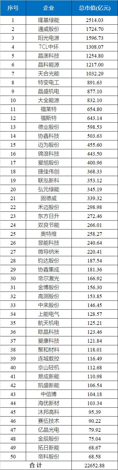 50家光伏上市企业主要业绩一览