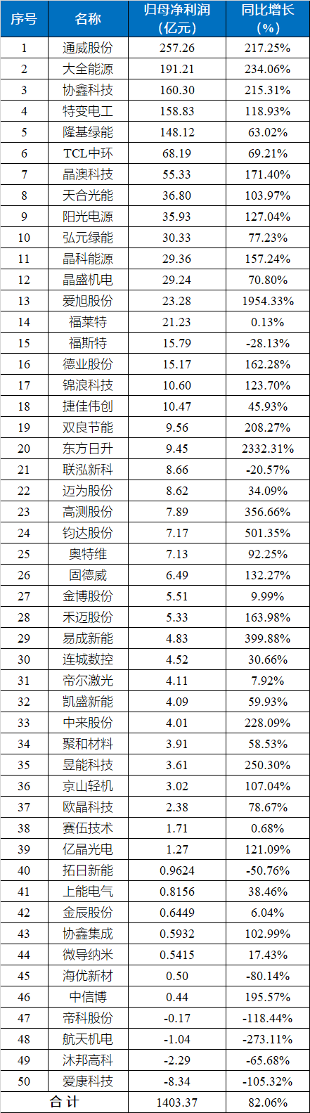 50家光伏上市企业主要业绩一览