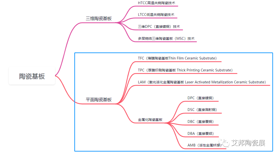 电子封装平面陶瓷基板的分类和制作技术