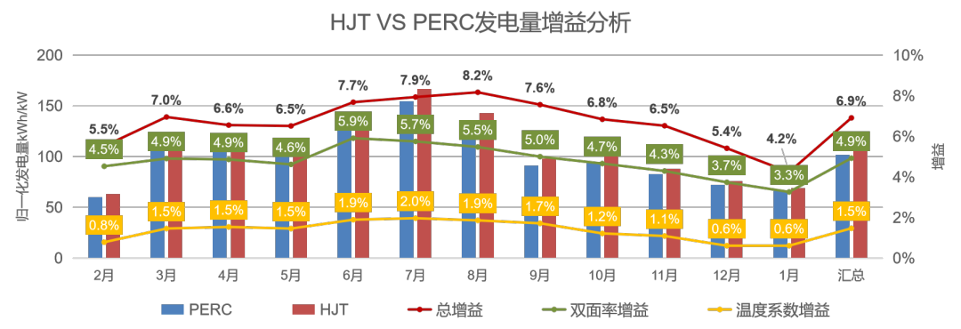 华晟异质结组件全年发电量实证结果出炉