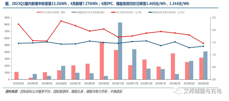 儲(chǔ)能行業(yè)2023年一季報(bào)總結(jié)：需求高增無疑，PCS、電池業(yè)績亮眼