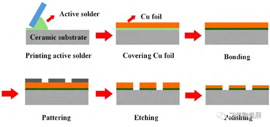 电子封装平面陶瓷基板的分类和制作技术