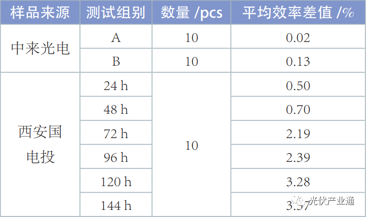 n型TOPCon光伏电池标准化研究