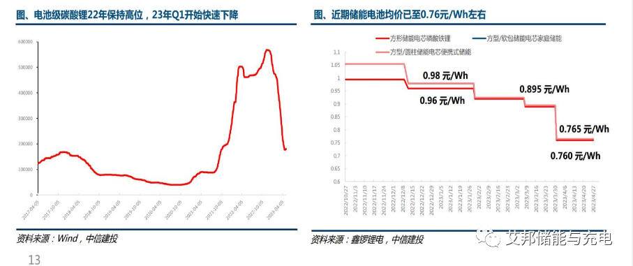 儲(chǔ)能行業(yè)2023年一季報(bào)總結(jié)：需求高增無疑，PCS、電池業(yè)績亮眼