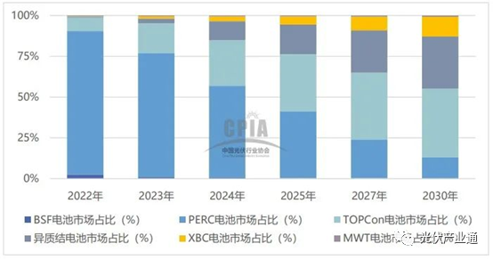 n型电池技术为何成为替代性技术？