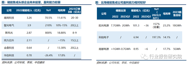 儲(chǔ)能行業(yè)2023年一季報(bào)總結(jié)：需求高增無疑，PCS、電池業(yè)績亮眼