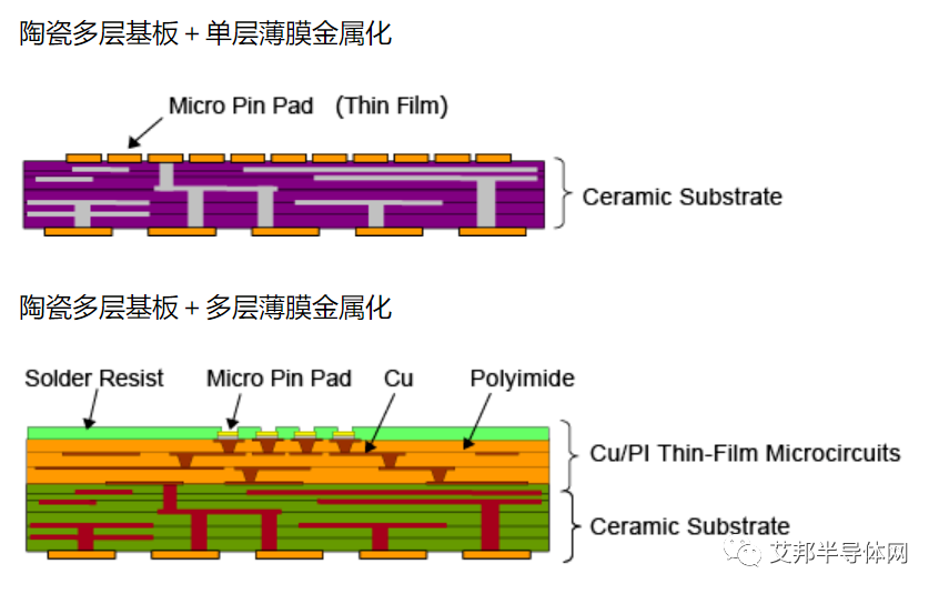 LTCC/HTCC基板在晶圆测试探针卡中的应用