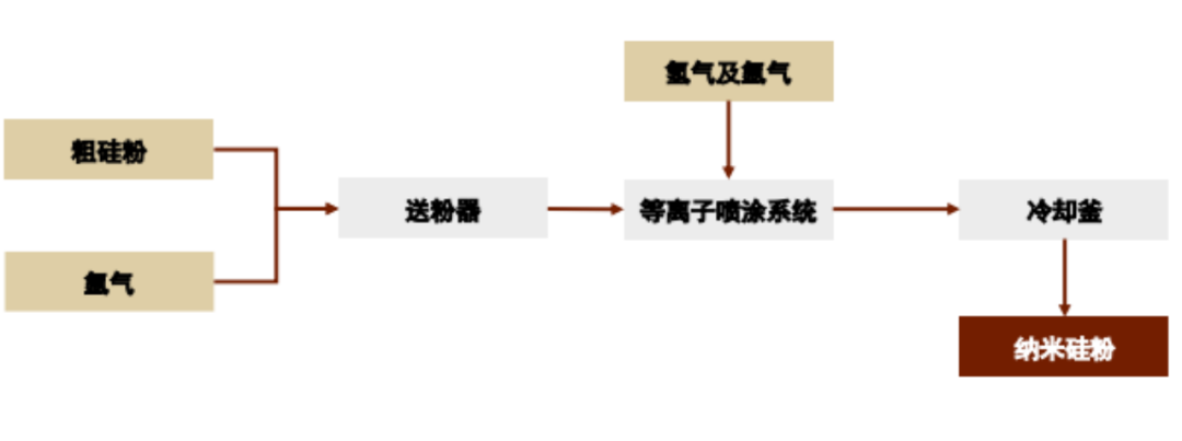 一文帶你了解硅基負極材料用的納米硅粉制備方法! 一文帶你了解硅基負極材料用的納米硅粉制備方法!