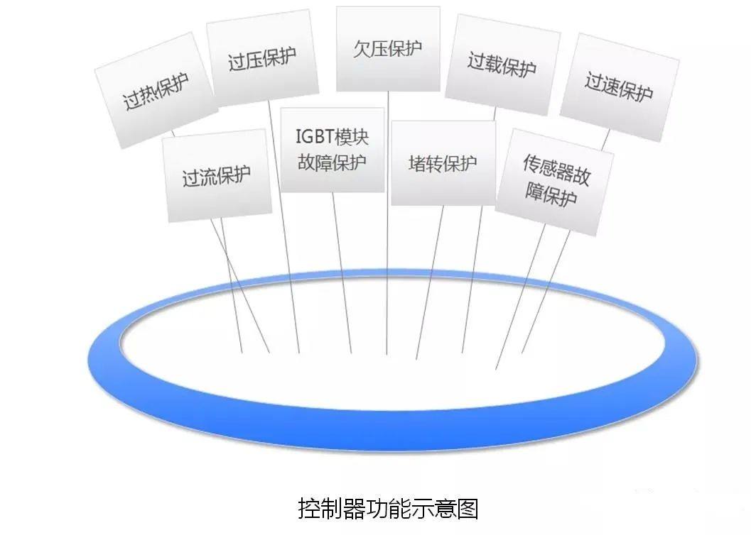 新能源电动汽车驱动电机控制器结构与功能简析