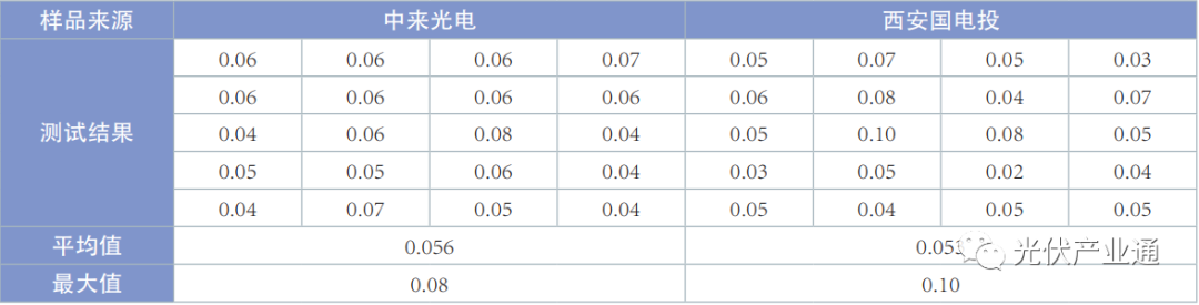 n型TOPCon光伏电池标准化研究