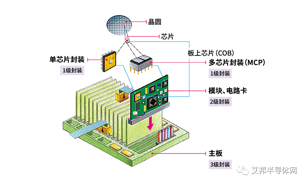 半导体封装的作用、工艺和演变