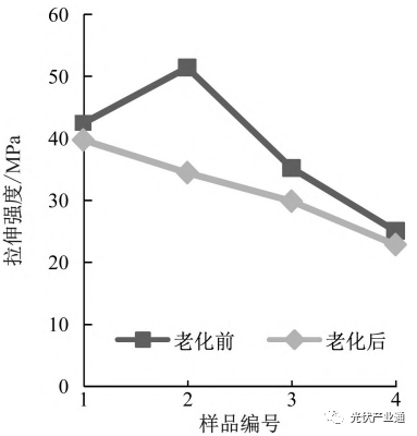 丙烯酸酯树脂改性PVDF的性能研究