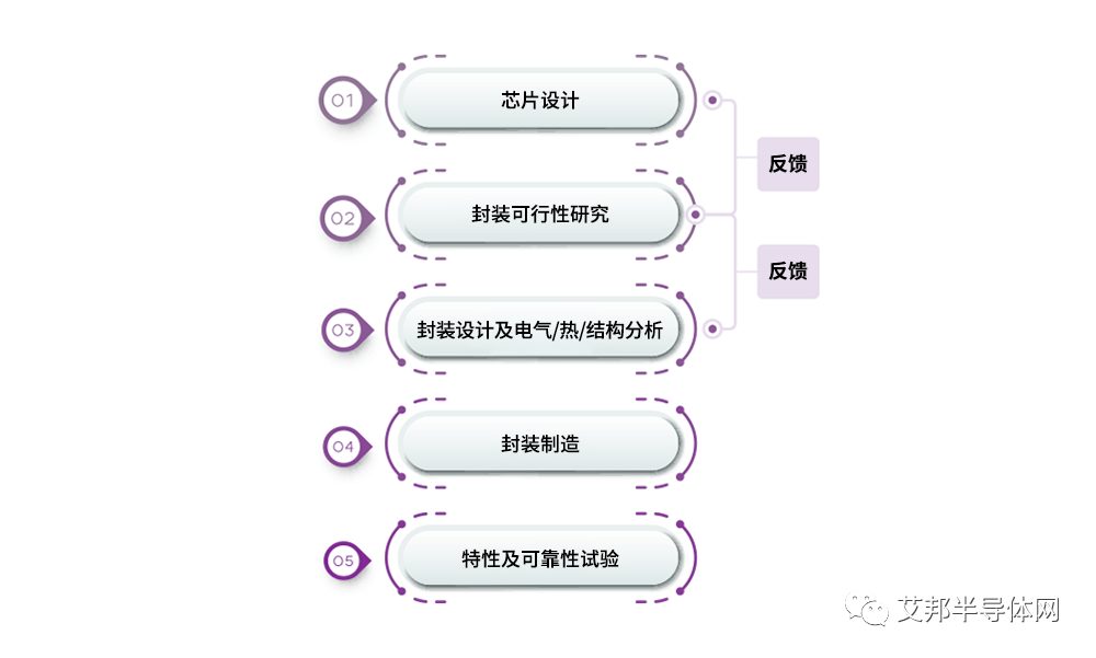 半导体封装的作用、工艺和演变