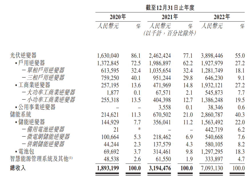 全球第三逆变器企业即将港股上市