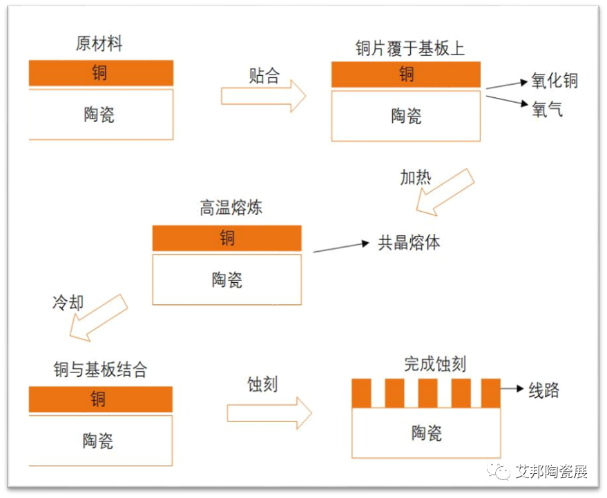 电子封装平面陶瓷基板的分类和制作技术