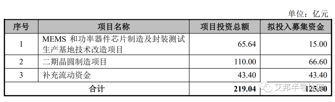 特色工艺晶圆代工领先企业中芯集成科创板成功上市