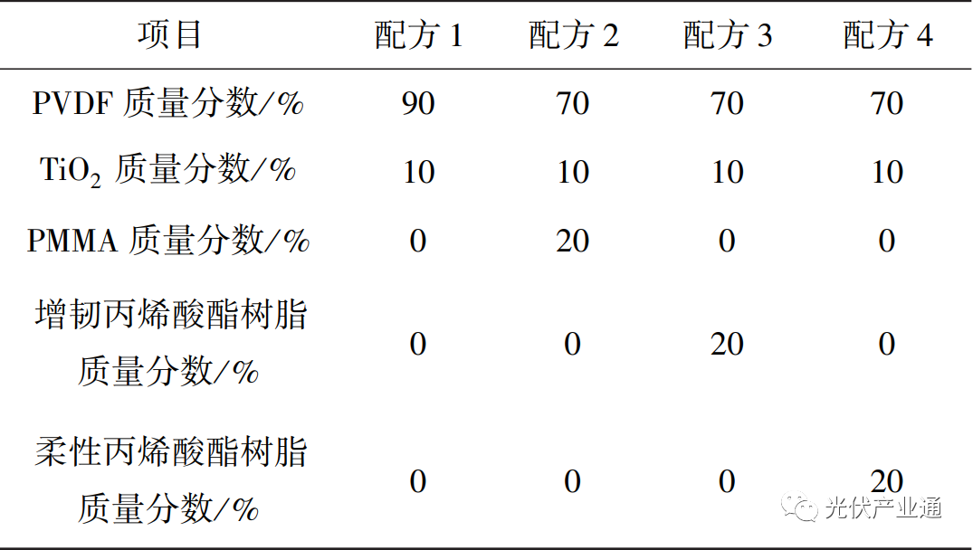 丙烯酸酯树脂改性PVDF的性能研究