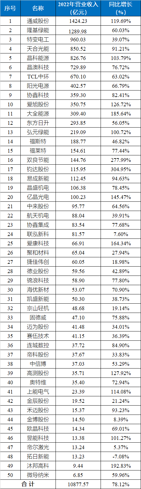 50家光伏上市企业主要业绩一览