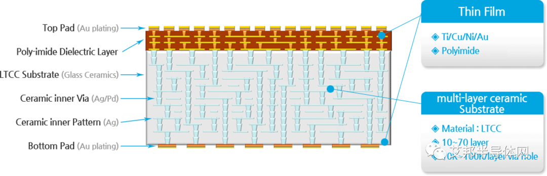 LTCC/HTCC基板在晶圆测试探针卡中的应用
