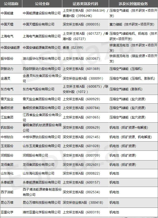 21家涉长时储能业务上市公司全名单！