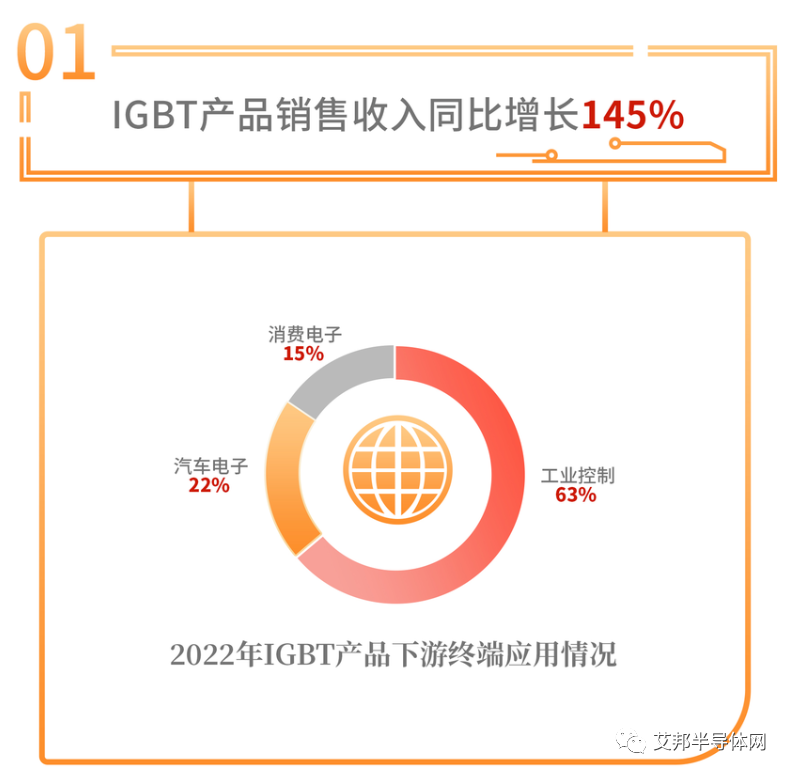 华润微：IGBT模块目前已经进入上量阶段