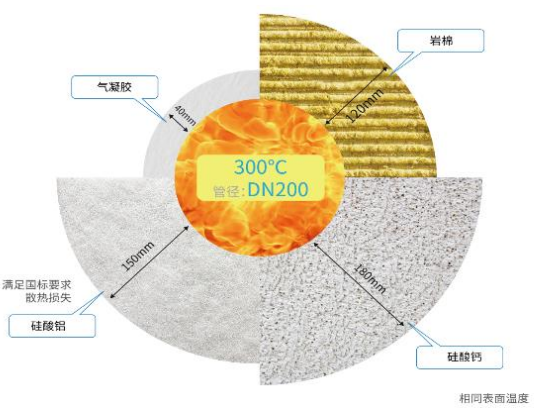 气凝胶：到2025年石化管道应用市场规模将达123亿元！