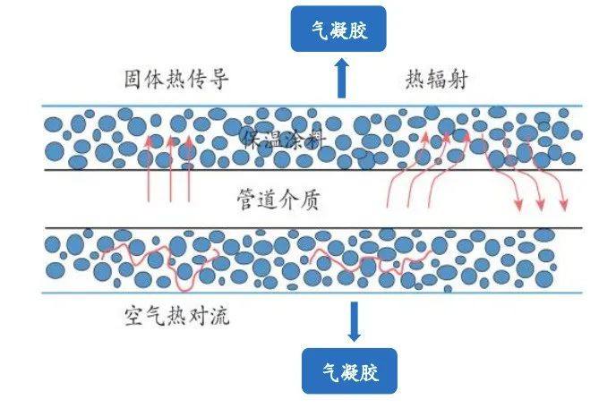 气凝胶：到2025年石化管道应用市场规模将达123亿元！