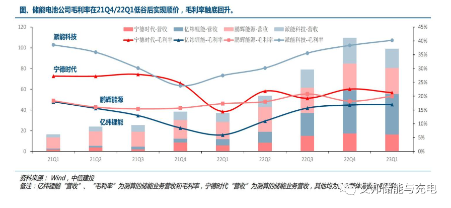 儲(chǔ)能行業(yè)2023年一季報(bào)總結(jié)：需求高增無疑，PCS、電池業(yè)績亮眼