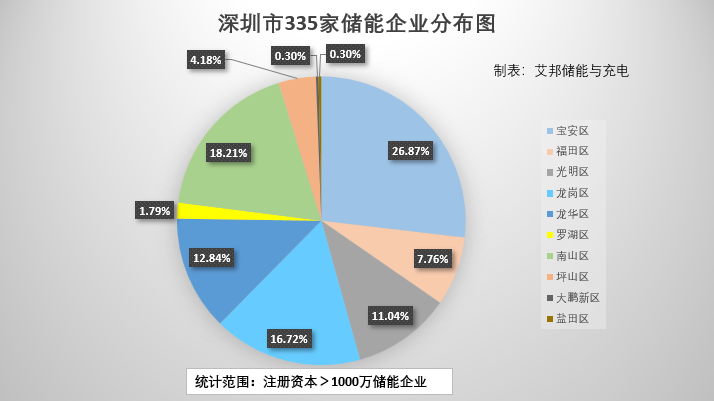 深圳市335家注冊資本超1000萬儲能企業(yè)匯總及分布一覽！