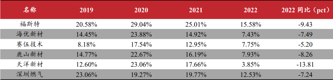 光伏胶膜2022年年报及2023Q1业绩整理 光伏胶膜2022年年报及2023Q1业绩整理