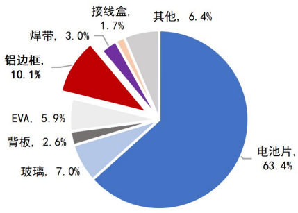光伏边框：铝合金、钢材、复合材料性能对比和成本分析