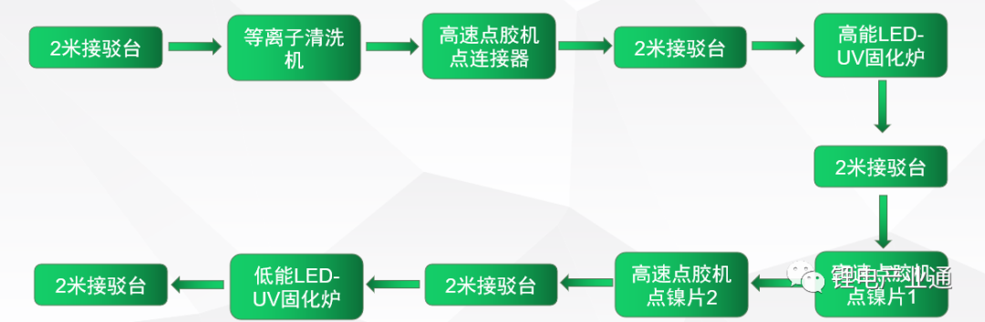 动力电池CCS后段点胶技术方案