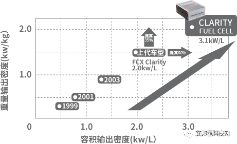 本田氢燃料电池电堆小型化发展史