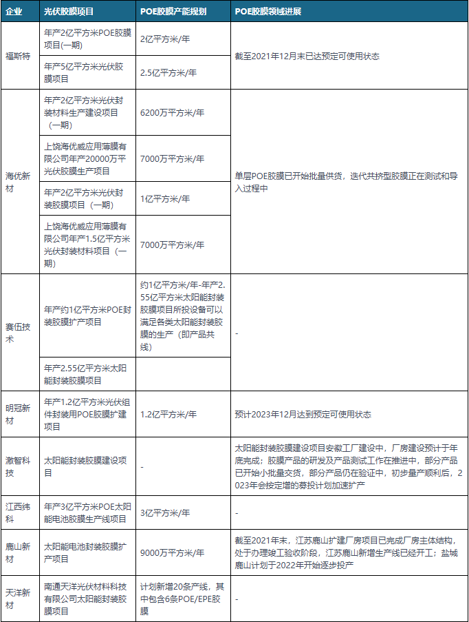 扩产、升级，光伏胶膜行业10强风云录！