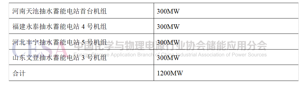 2023年1-5月儲能投運項目統計分析