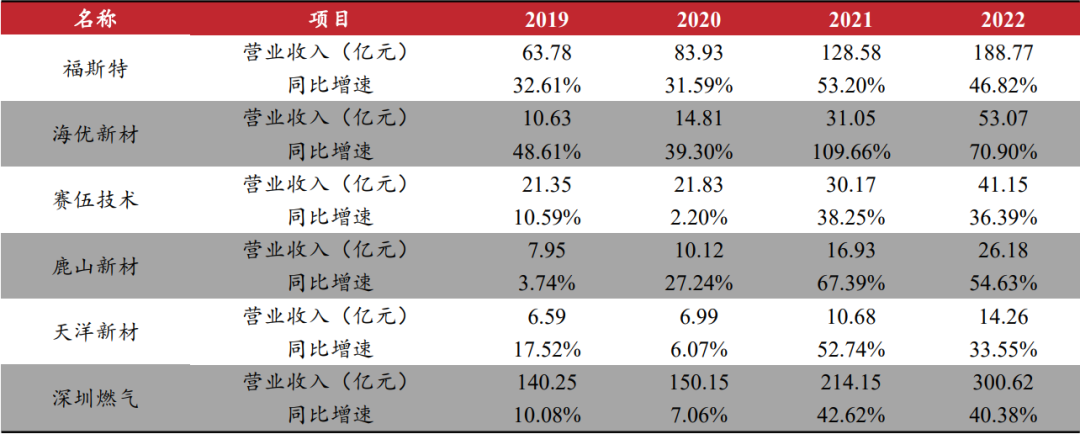 光伏胶膜2022年年报及2023Q1业绩整理