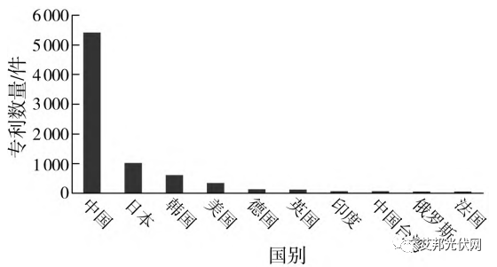 PVDF膜的专利近况