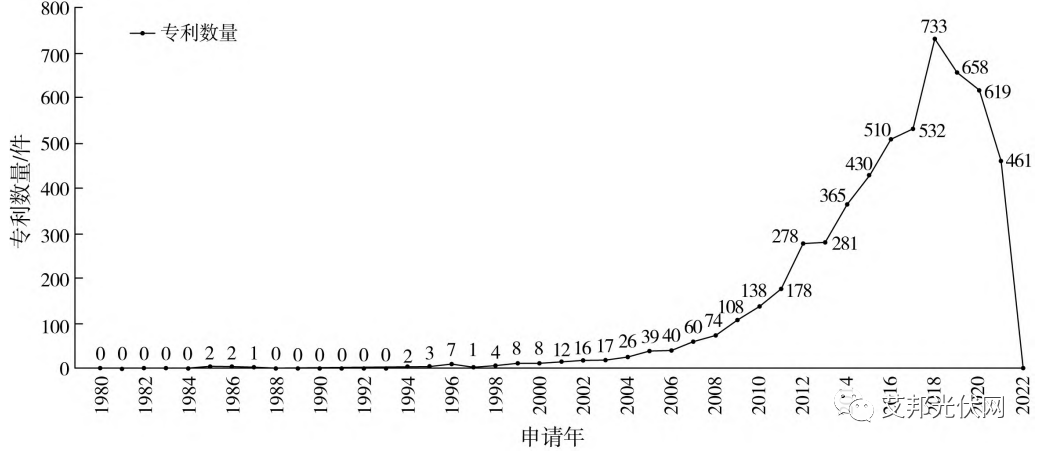 PVDF膜的专利近况