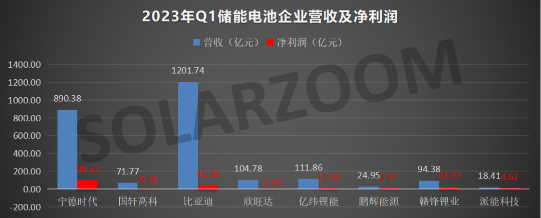 24家儲(chǔ)能頭部企業(yè)Q1財(cái)報(bào)分析