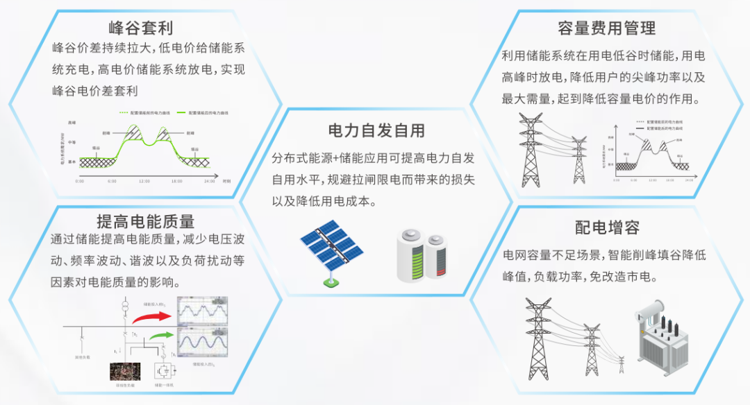 一文讀懂！光儲融合的優勢及盈利模式分析