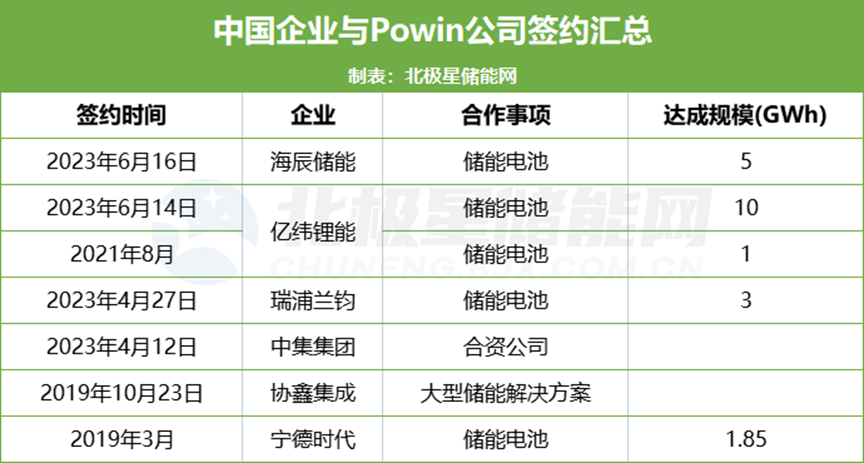 中國電池企業圍剿美國儲能市場!海辰儲能、億緯鋰能成為Powin供應商 中國電池企業圍剿美國儲能市場!海辰儲能、億緯鋰能成為Powin供應商