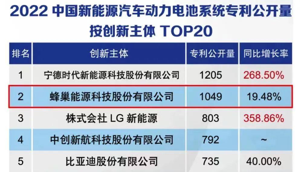 蜂巢能源兩項重磅電池專利曝光 暗含電池技術迭代方向 蜂巢能源兩項重磅電池專利曝光 暗含電池技術迭代方向