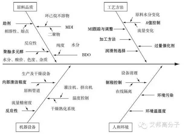 TPU薄膜晶点的产生原因与解决方法